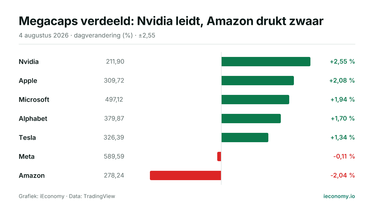 Grafiek: dagelijkse procentuele verandering van 7 gevolgde instrumenten — grootste stijger Nvidia (+2,55 %), grootste daler Amazon (-2,04 %).