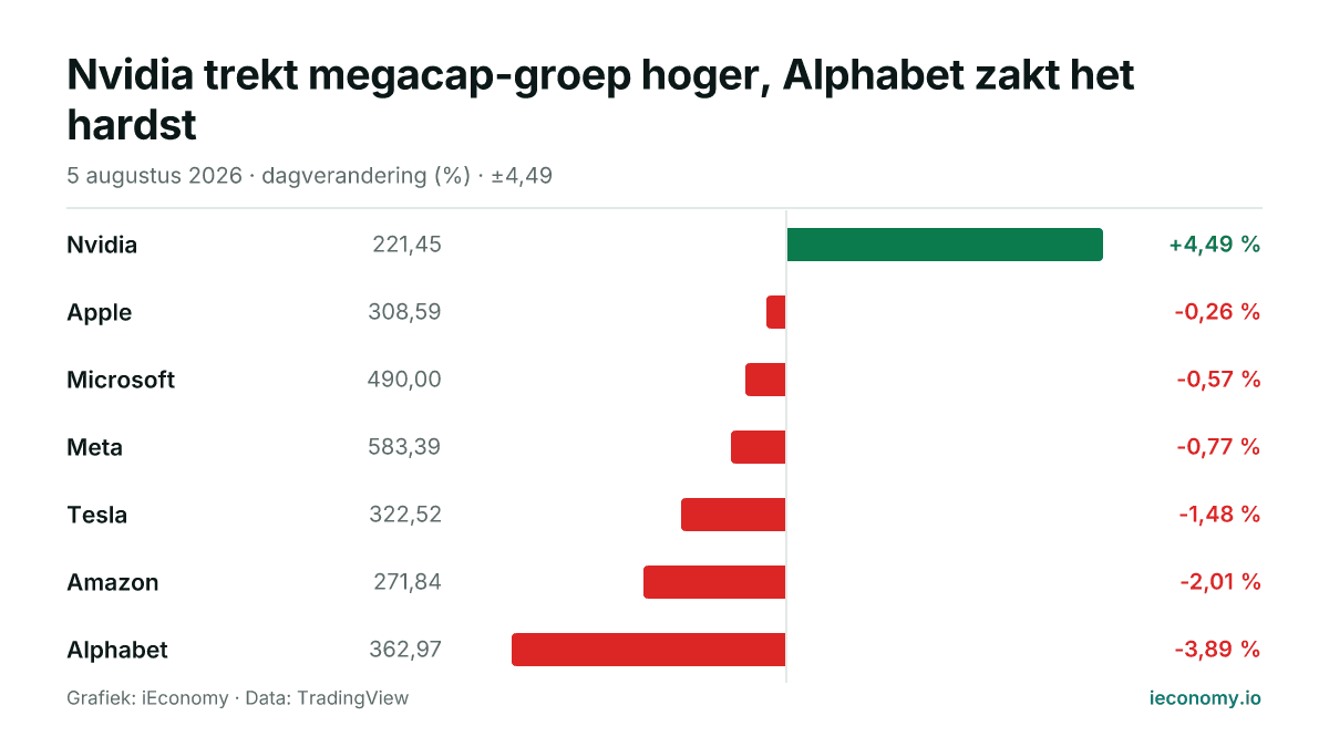 Grafiek: dagelijkse procentuele verandering van 7 gevolgde instrumenten — grootste stijger Nvidia (+4,49 %), grootste daler Alphabet (-3,89 %).