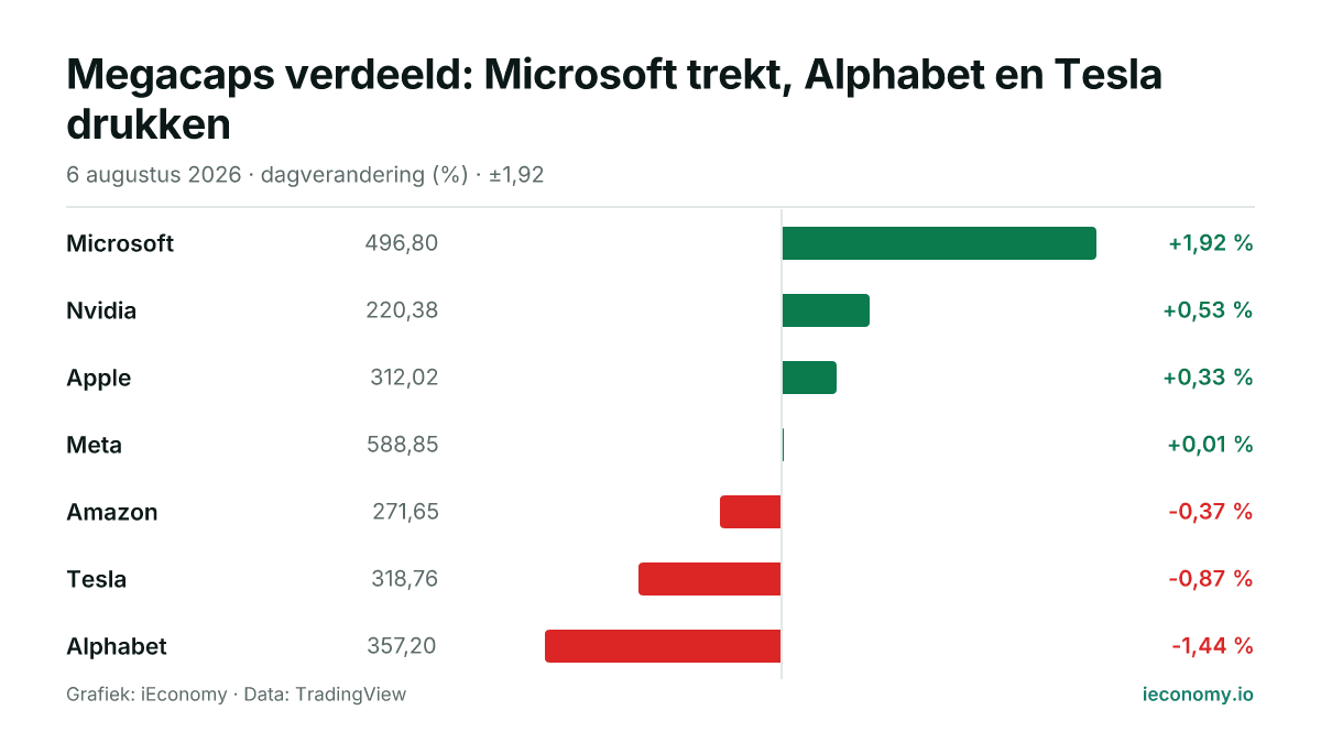 Grafiek: dagelijkse procentuele verandering van 7 gevolgde instrumenten — grootste stijger Microsoft (+1,92 %), grootste daler Alphabet (-1,44 %).