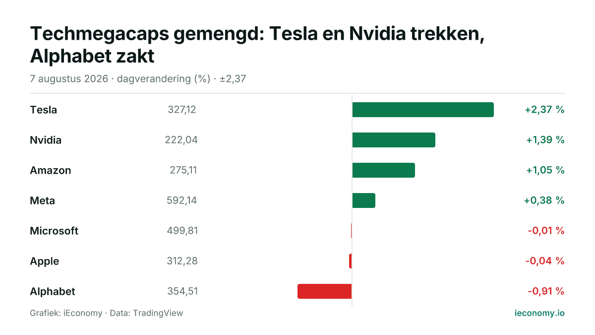 Grafiek: dagelijkse procentuele verandering van 7 gevolgde instrumenten — grootste stijger Tesla (+2,37 %), grootste daler Alphabet (-0,91 %).