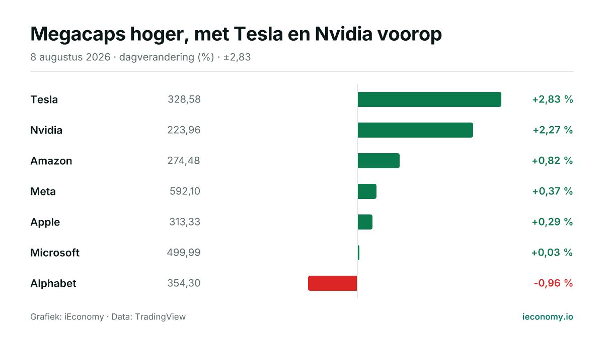 Grafiek: dagelijkse procentuele verandering van 7 gevolgde instrumenten — grootste stijger Tesla (+2,83 %), grootste daler Alphabet (-0,96 %).