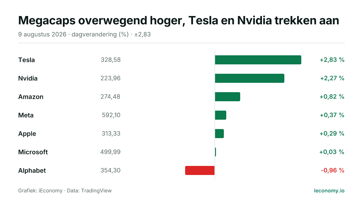 Grafiek: dagelijkse procentuele verandering van 7 gevolgde instrumenten — grootste stijger Tesla (+2,83 %), grootste daler Alphabet (-0,96 %).