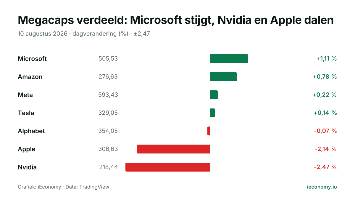 Grafiek: dagelijkse procentuele verandering van 7 gevolgde instrumenten — grootste stijger Microsoft (+1,11 %), grootste daler Nvidia (-2,47 %).