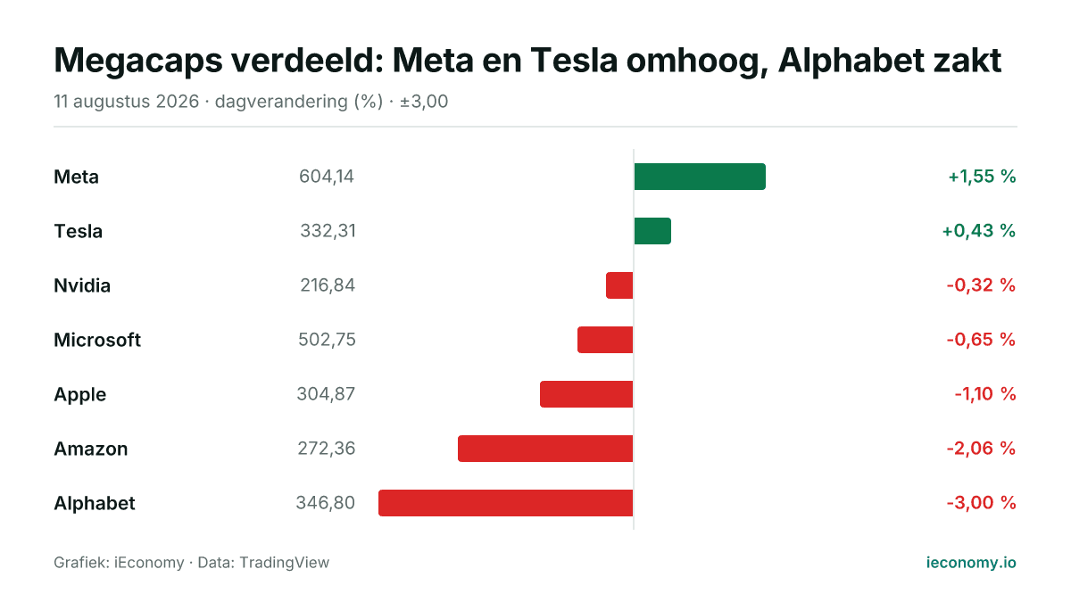 Grafiek: dagelijkse procentuele verandering van 7 gevolgde instrumenten — grootste stijger Meta (+1,55 %), grootste daler Alphabet (-3,00 %).