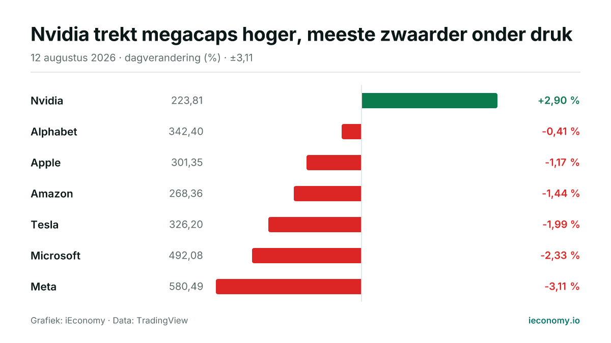 Grafiek: dagelijkse procentuele verandering van 7 gevolgde instrumenten — grootste stijger Nvidia (+2,90 %), grootste daler Meta (-3,11 %).