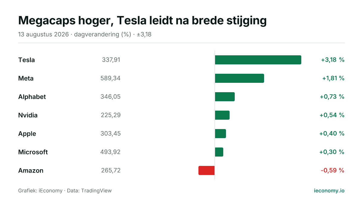 Grafiek: dagelijkse procentuele verandering van 7 gevolgde instrumenten — grootste stijger Tesla (+3,18 %), grootste daler Amazon (-0,59 %).