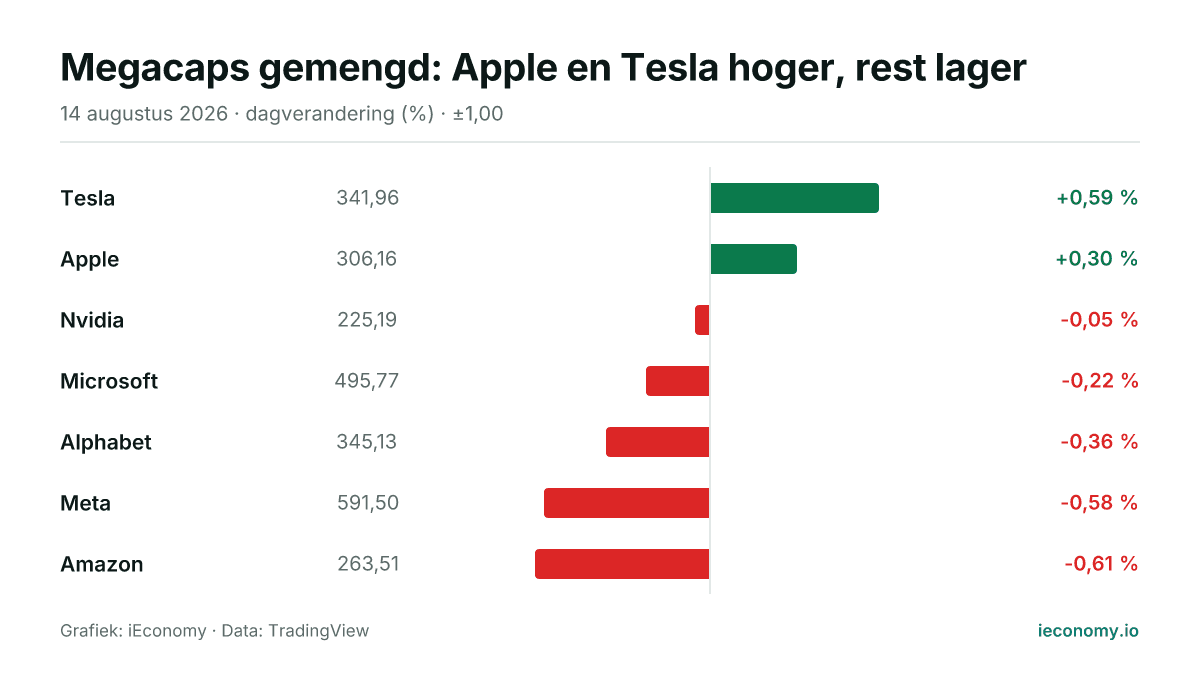 Grafiek: dagelijkse procentuele verandering van 7 gevolgde instrumenten — grootste stijger Tesla (+0,59 %), grootste daler Amazon (-0,61 %).