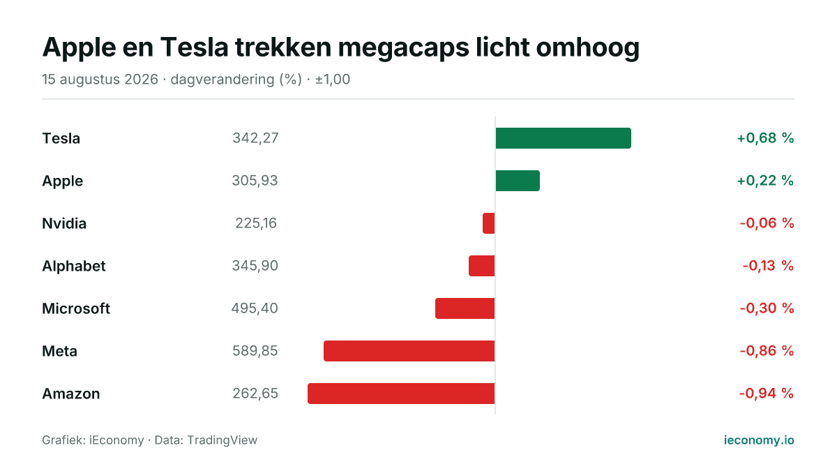 Grafiek: dagelijkse procentuele verandering van 7 gevolgde instrumenten — grootste stijger Tesla (+0,68 %), grootste daler Amazon (-0,94 %).