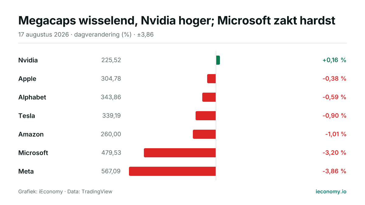 Grafiek: dagelijkse procentuele verandering van 7 gevolgde instrumenten — grootste stijger Nvidia (+0,16 %), grootste daler Meta (-3,86 %).
