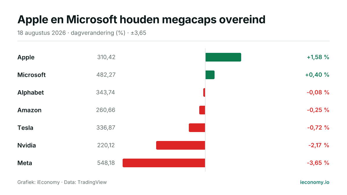 Grafiek: dagelijkse procentuele verandering van 7 gevolgde instrumenten — grootste stijger Apple (+1,58 %), grootste daler Meta (-3,65 %).