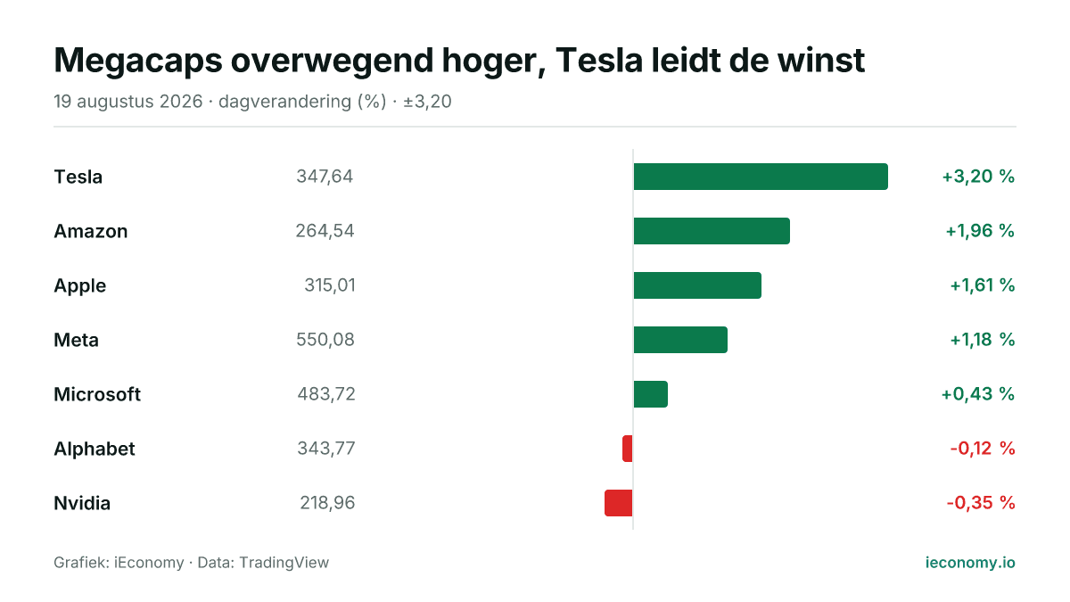 Grafiek: dagelijkse procentuele verandering van 7 gevolgde instrumenten — grootste stijger Tesla (+3,20 %), grootste daler Nvidia (-0,35 %).