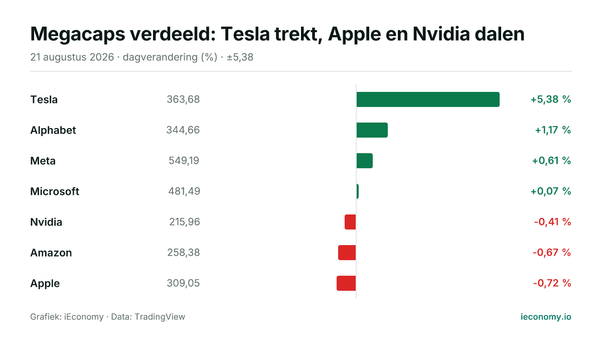 Grafiek: dagelijkse procentuele verandering van 7 gevolgde instrumenten — grootste stijger Tesla (+5,38 %), grootste daler Apple (-0,72 %).