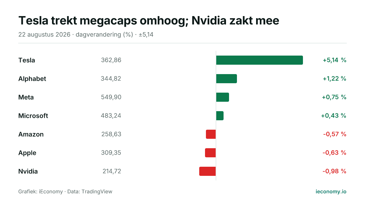 Grafiek: dagelijkse procentuele verandering van 7 gevolgde instrumenten — grootste stijger Tesla (+5,14 %), grootste daler Nvidia (-0,98 %).