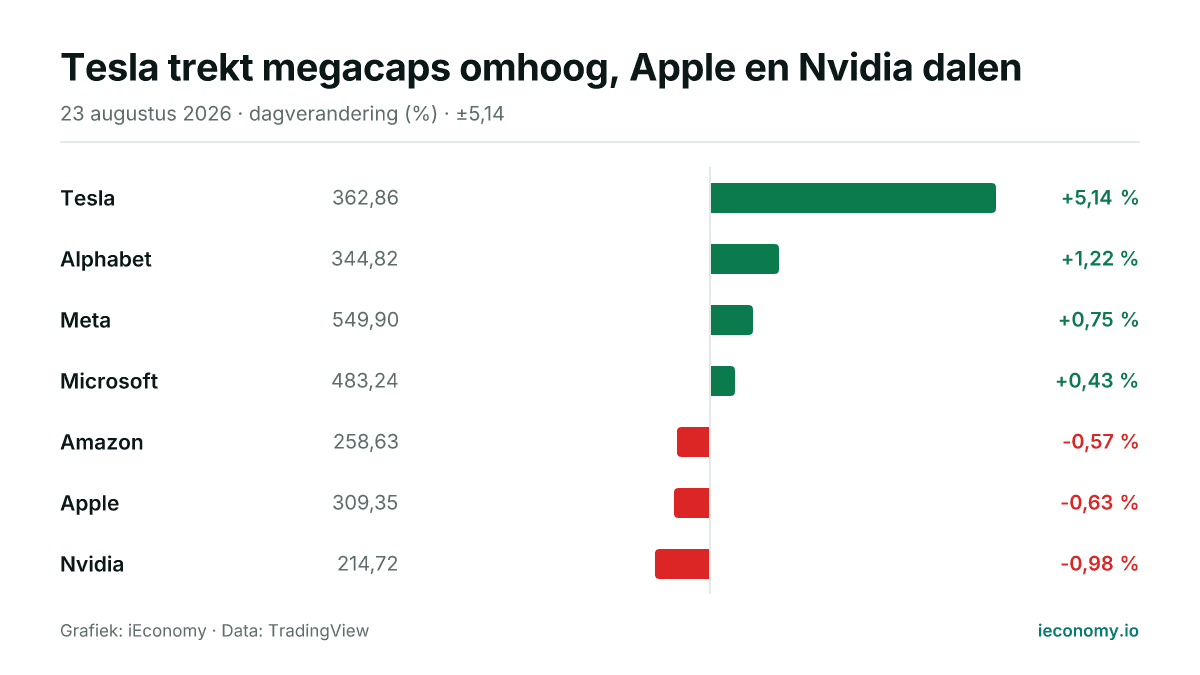 Grafiek: dagelijkse procentuele verandering van 7 gevolgde instrumenten — grootste stijger Tesla (+5,14 %), grootste daler Nvidia (-0,98 %).