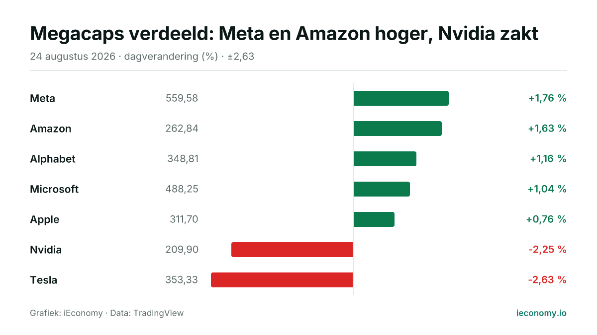 Grafiek: dagelijkse procentuele verandering van 7 gevolgde instrumenten — grootste stijger Meta (+1,76 %), grootste daler Tesla (-2,63 %).