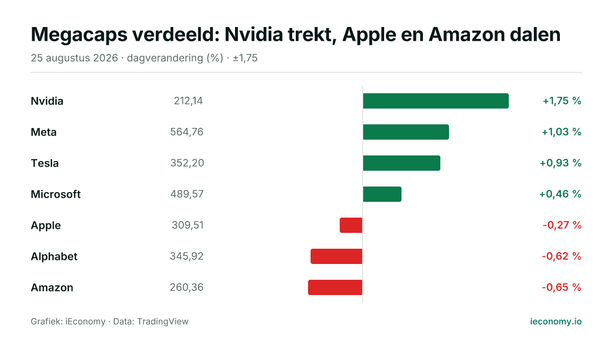 Grafiek: dagelijkse procentuele verandering van 7 gevolgde instrumenten — grootste stijger Nvidia (+1,75 %), grootste daler Amazon (-0,65 %).