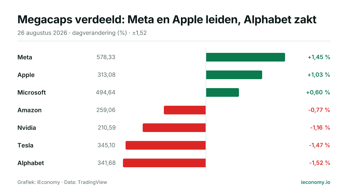Grafiek: dagelijkse procentuele verandering van 7 gevolgde instrumenten — grootste stijger Meta (+1,45 %), grootste daler Alphabet (-1,52 %).