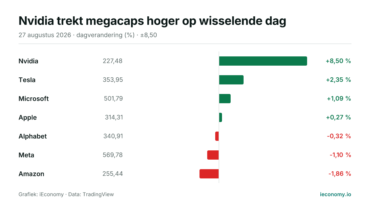 Grafiek: dagelijkse procentuele verandering van 7 gevolgde instrumenten — grootste stijger Nvidia (+8,50 %), grootste daler Amazon (-1,86 %).