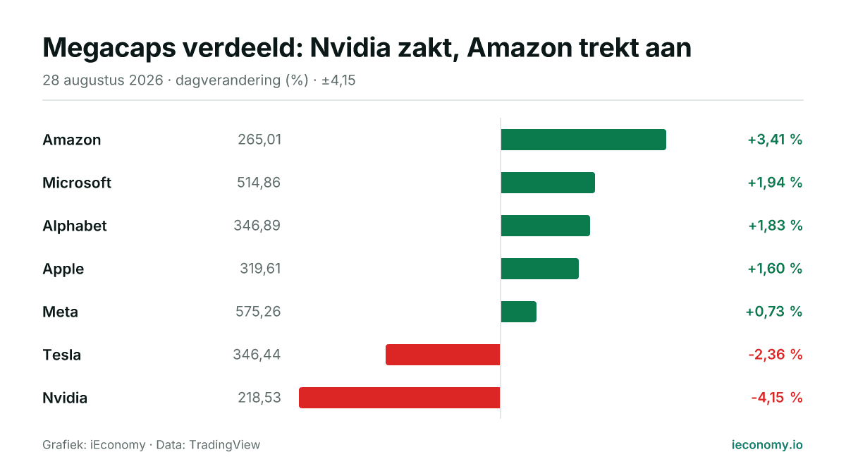 Grafiek: dagelijkse procentuele verandering van 7 gevolgde instrumenten — grootste stijger Amazon (+3,41 %), grootste daler Nvidia (-4,15 %).