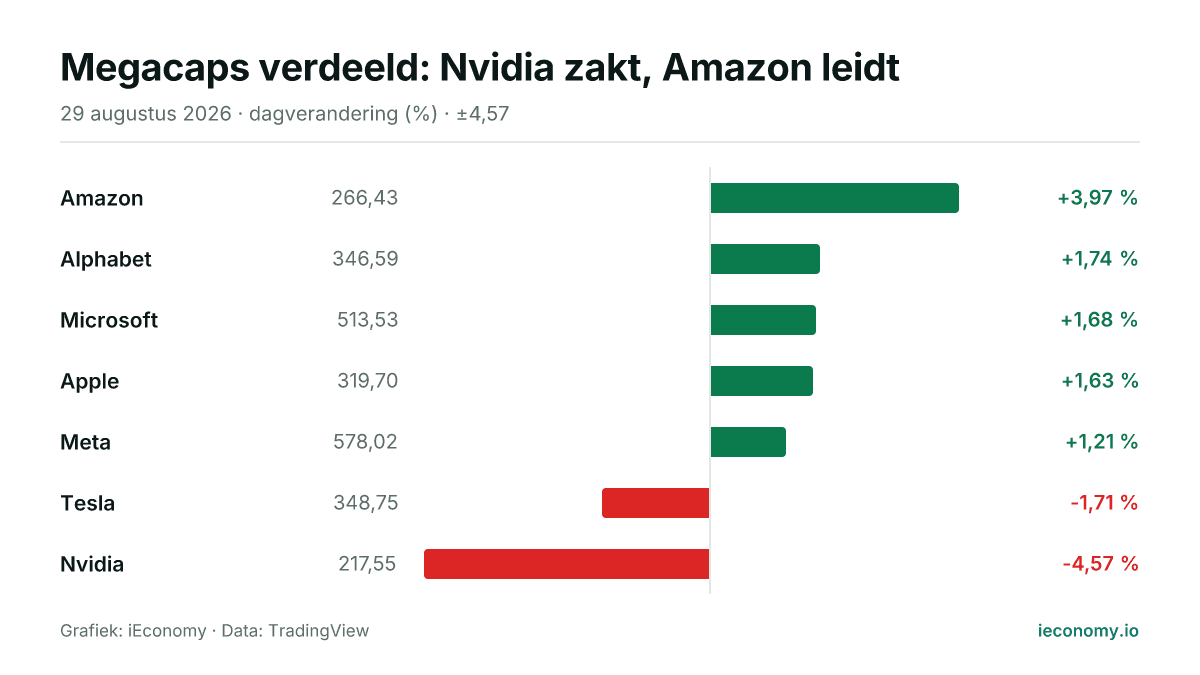 Grafiek: dagelijkse procentuele verandering van 7 gevolgde instrumenten — grootste stijger Amazon (+3,97 %), grootste daler Nvidia (-4,57 %).