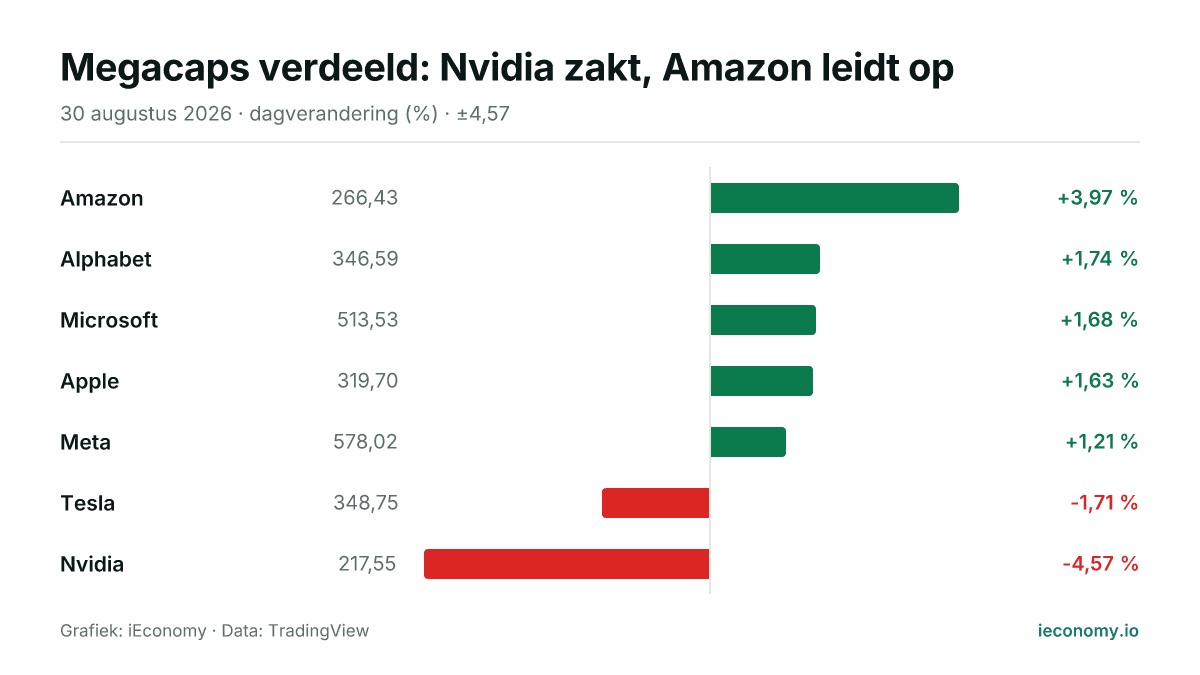 Grafiek: dagelijkse procentuele verandering van 7 gevolgde instrumenten — grootste stijger Amazon (+3,97 %), grootste daler Nvidia (-4,57 %).