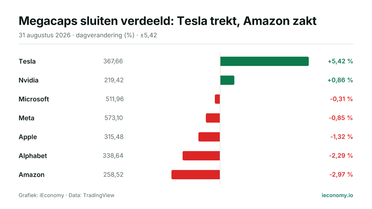 Grafiek: dagelijkse procentuele verandering van 7 gevolgde instrumenten — grootste stijger Tesla (+5,42 %), grootste daler Amazon (-2,97 %).