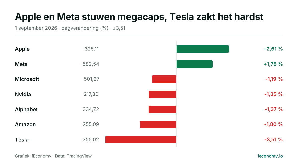 Grafiek: dagelijkse procentuele verandering van 7 gevolgde instrumenten — grootste stijger Apple (+2,61 %), grootste daler Tesla (-3,51 %).