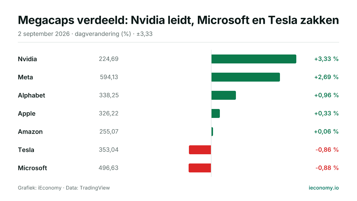 Grafiek: dagelijkse procentuele verandering van 7 gevolgde instrumenten — grootste stijger Nvidia (+3,33 %), grootste daler Microsoft (-0,88 %).