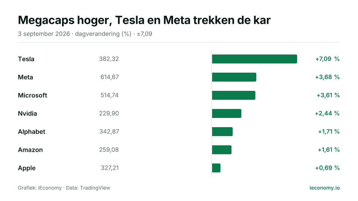 Grafiek: dagelijkse procentuele verandering van 7 gevolgde instrumenten — grootste stijger Tesla (+7,09 %), kleinste stijger Apple (+0,69 %).