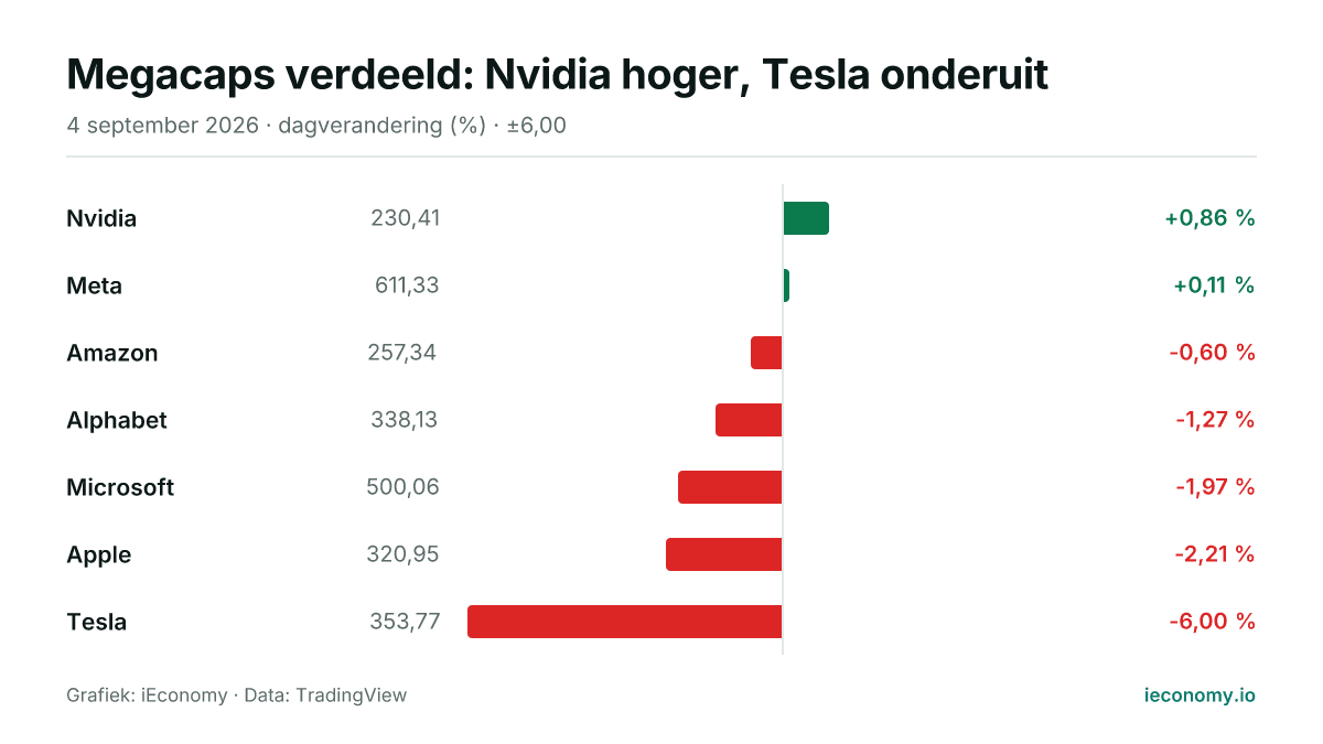 Grafiek: dagelijkse procentuele verandering van 7 gevolgde instrumenten — grootste stijger Nvidia (+0,86 %), grootste daler Tesla (-6,00 %).