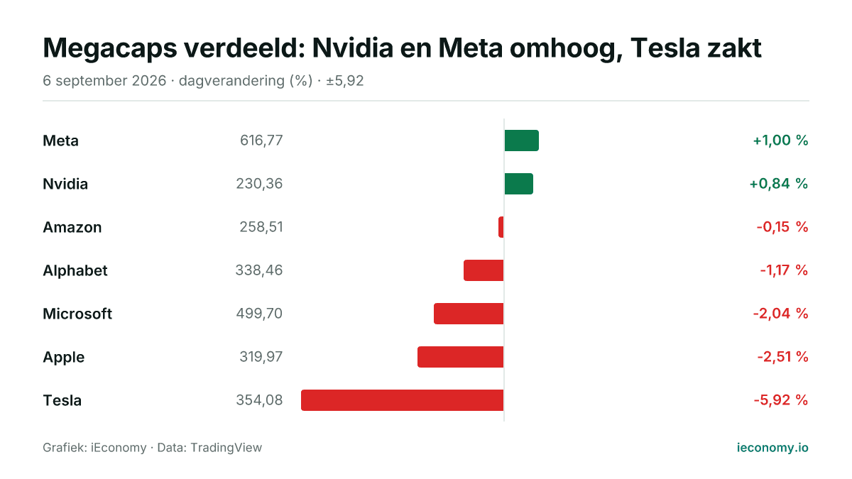 Grafiek: dagelijkse procentuele verandering van 7 gevolgde instrumenten — grootste stijger Meta (+1,00 %), grootste daler Tesla (-5,92 %).