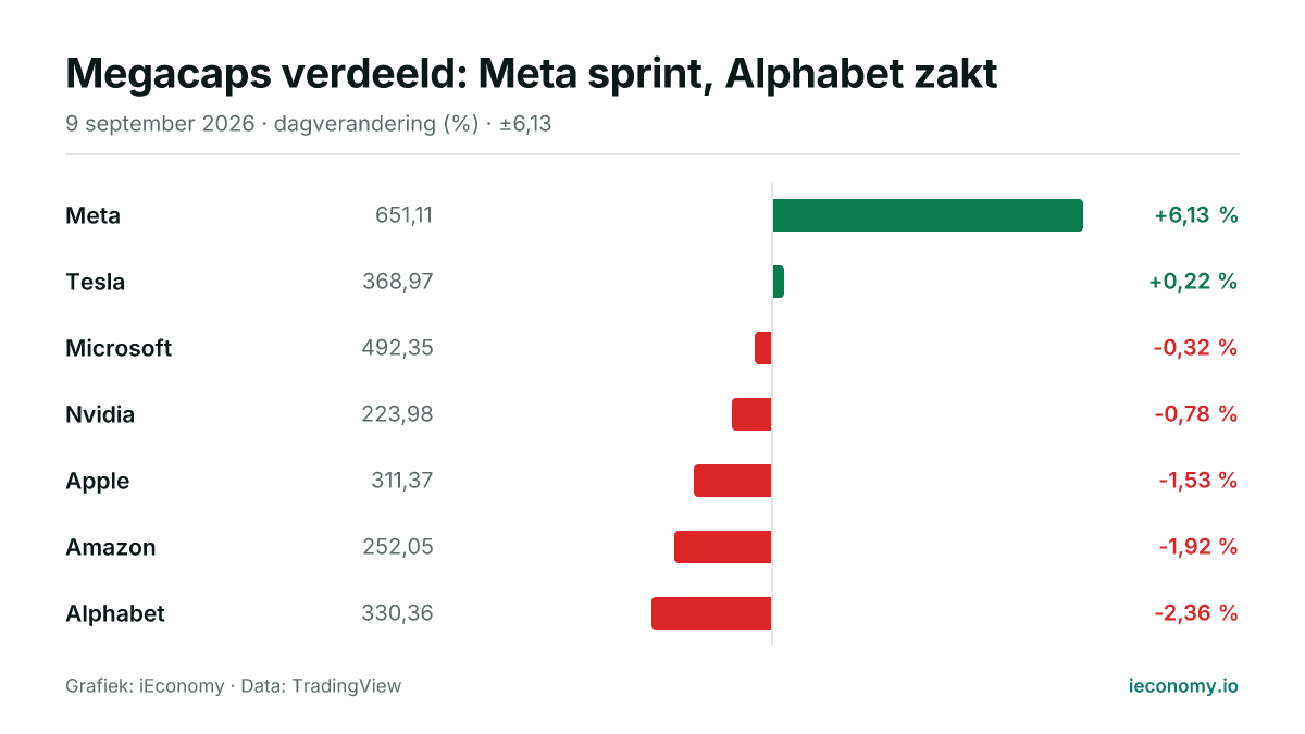 Grafiek: dagelijkse procentuele verandering van 7 gevolgde instrumenten — grootste stijger Meta (+6,13 %), grootste daler Alphabet (-2,36 %).