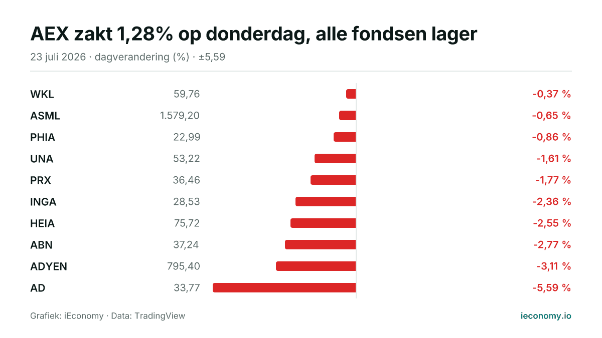 Grafiek: dagelijkse procentuele verandering van 10 gevolgde instrumenten — kleinste daler WKL (-0,37 %), grootste daler AD (-5,59 %).