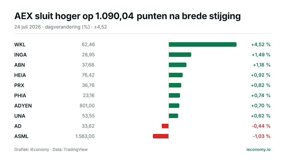 Grafiek: dagelijkse procentuele verandering van 10 gevolgde instrumenten — grootste stijger WKL (+4,52 %), grootste daler ASML (-1,03 %).