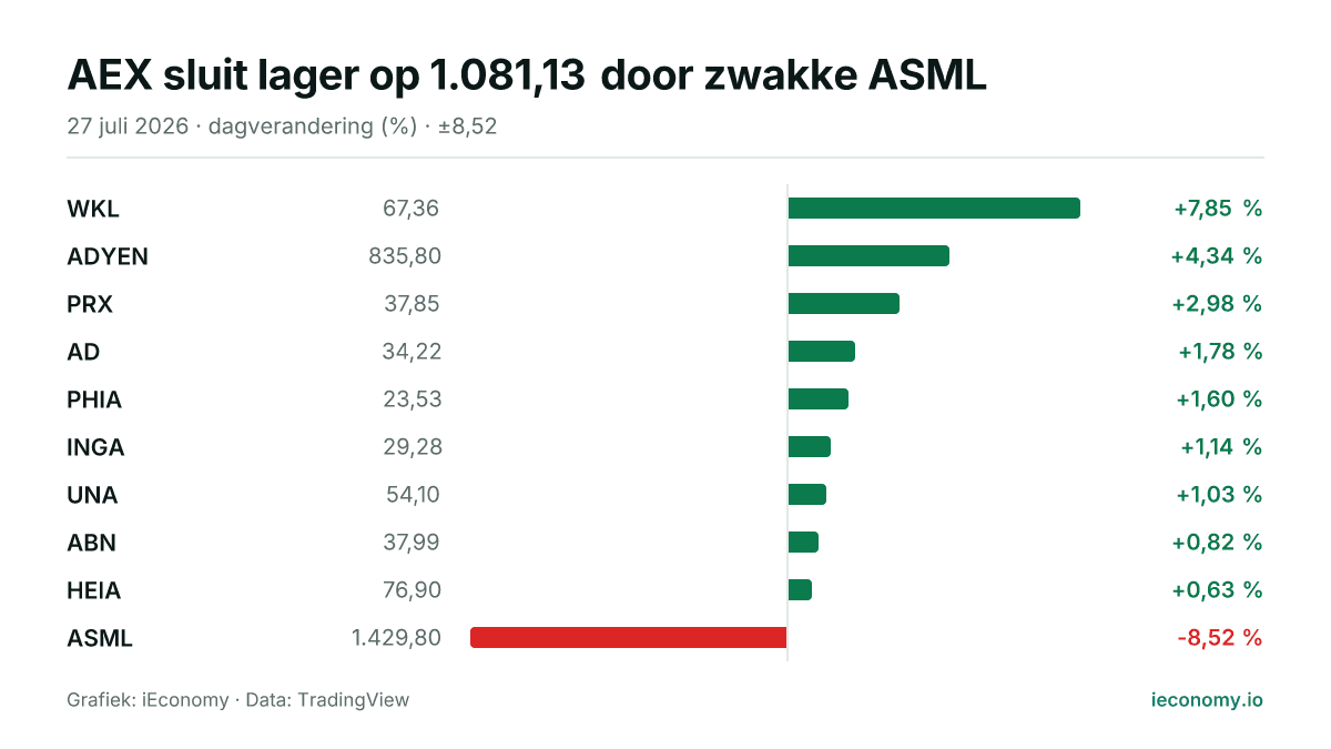 Grafiek: dagelijkse procentuele verandering van 10 gevolgde instrumenten — grootste stijger WKL (+7,85 %), grootste daler ASML (-8,52 %).