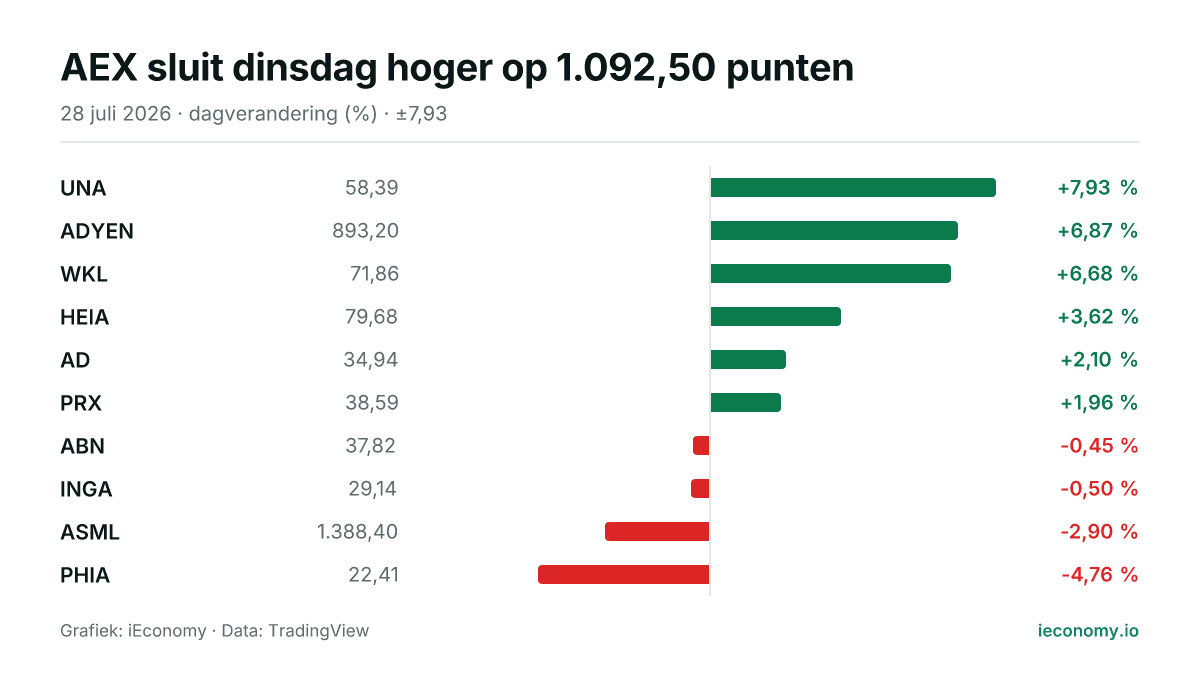 Grafiek: dagelijkse procentuele verandering van 10 gevolgde instrumenten — grootste stijger UNA (+7,93 %), grootste daler PHIA (-4,76 %).