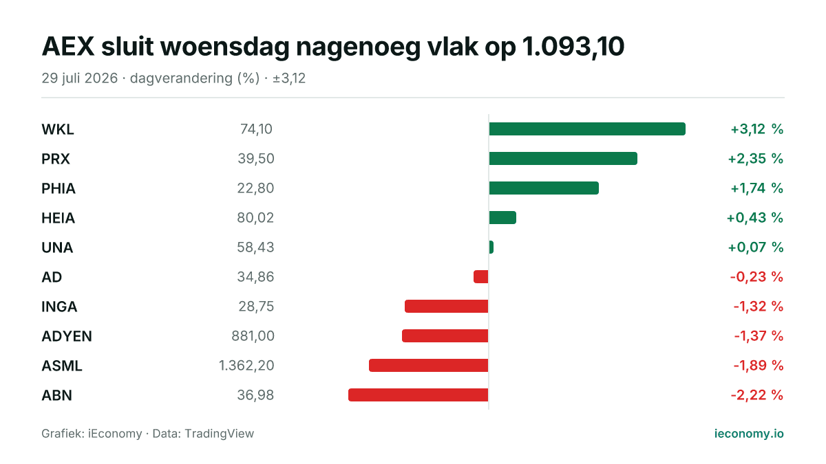 Grafiek: dagelijkse procentuele verandering van 10 gevolgde instrumenten — grootste stijger WKL (+3,12 %), grootste daler ABN (-2,22 %).