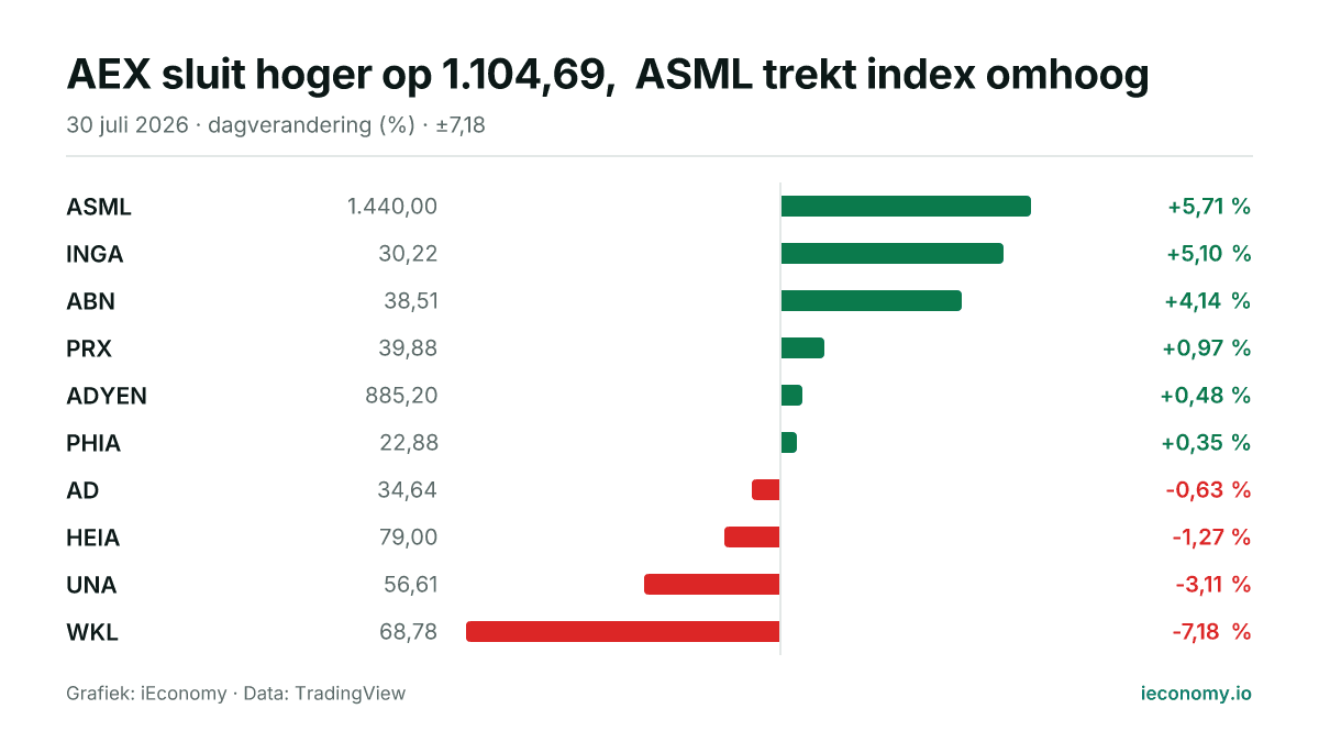 Grafiek: dagelijkse procentuele verandering van 10 gevolgde instrumenten — grootste stijger ASML (+5,71 %), grootste daler WKL (-7,18 %).