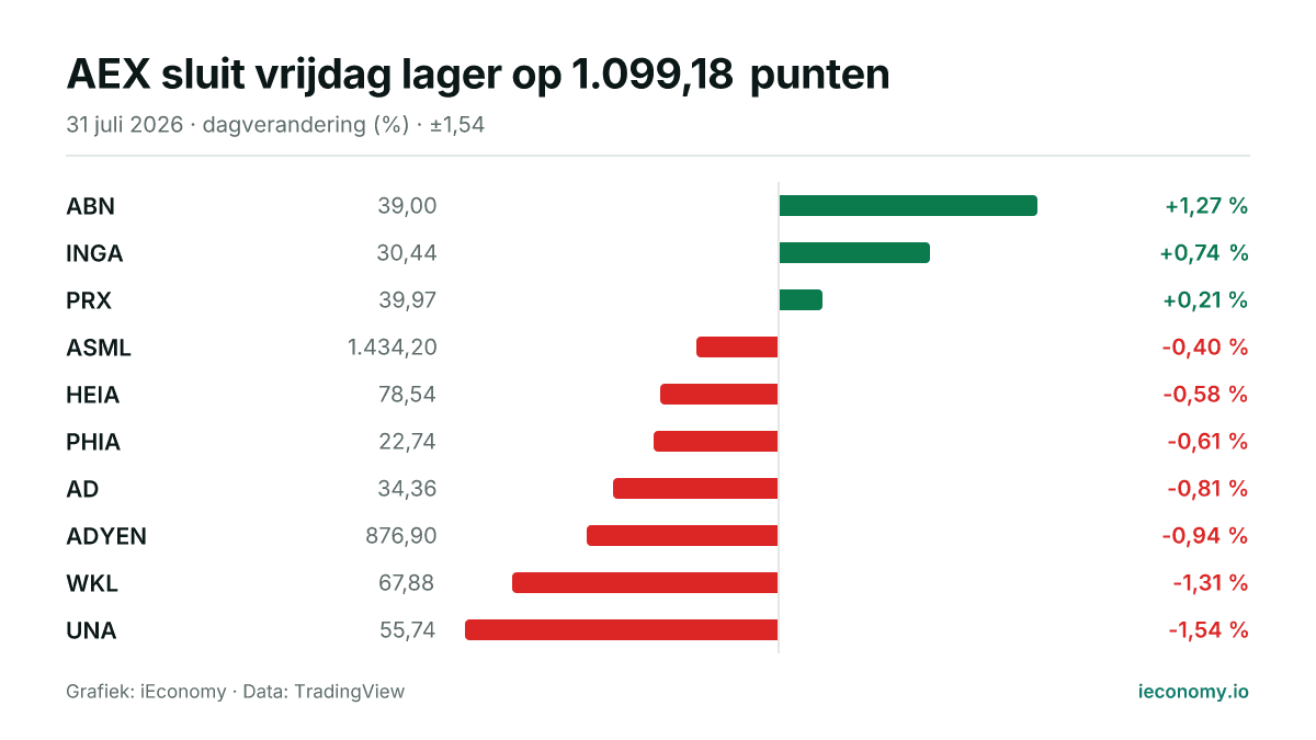 Grafiek: dagelijkse procentuele verandering van 10 gevolgde instrumenten — grootste stijger ABN (+1,27 %), grootste daler UNA (-1,54 %).