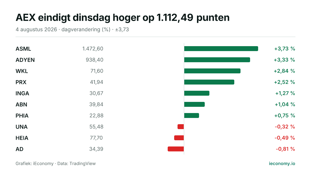 Grafiek: dagelijkse procentuele verandering van 10 gevolgde instrumenten — grootste stijger ASML (+3,73 %), grootste daler AD (-0,81 %).