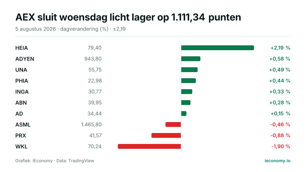 Grafiek: dagelijkse procentuele verandering van 10 gevolgde instrumenten — grootste stijger HEIA (+2,19 %), grootste daler WKL (-1,90 %).
