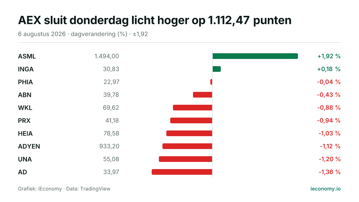 Grafiek: dagelijkse procentuele verandering van 10 gevolgde instrumenten — grootste stijger ASML (+1,92 %), grootste daler AD (-1,36 %).