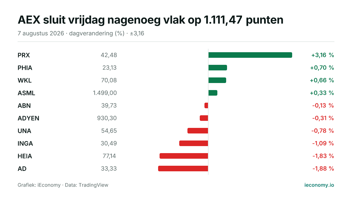 Grafiek: dagelijkse procentuele verandering van 10 gevolgde instrumenten — grootste stijger PRX (+3,16 %), grootste daler AD (-1,88 %).