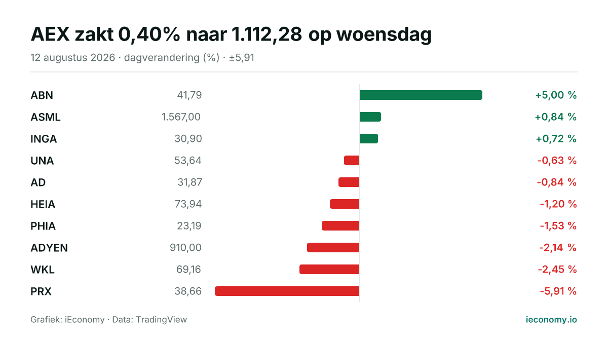 Grafiek: dagelijkse procentuele verandering van 10 gevolgde instrumenten — grootste stijger ABN (+5,00 %), grootste daler PRX (-5,91 %).