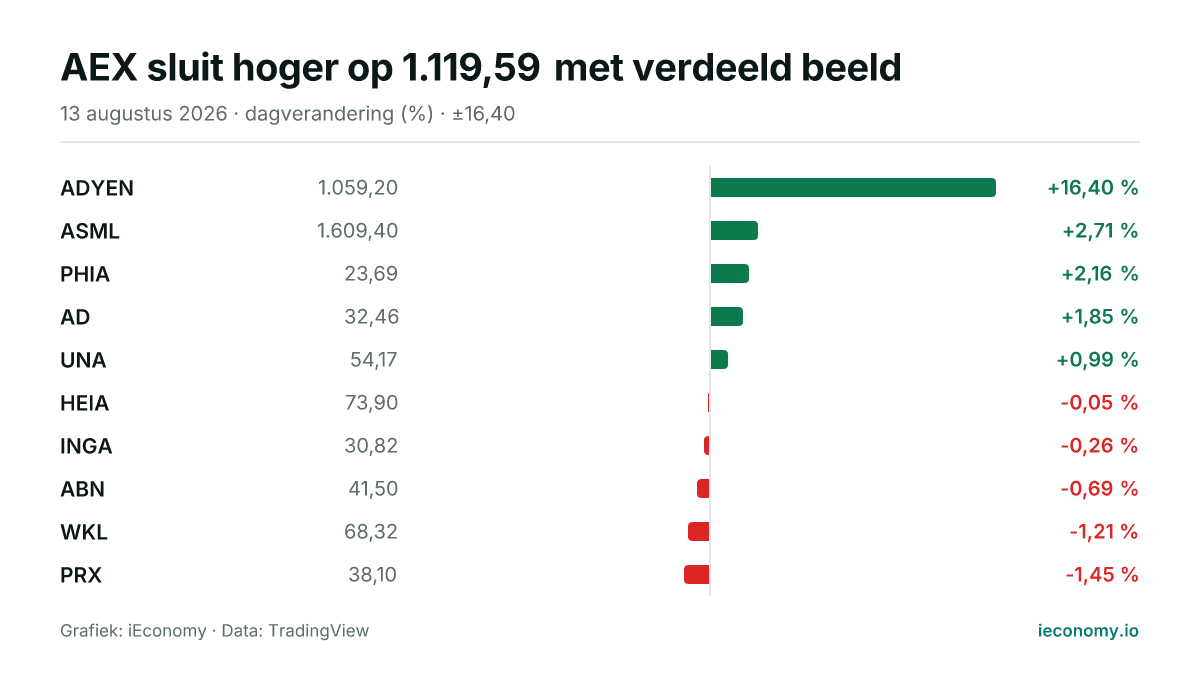 Grafiek: dagelijkse procentuele verandering van 10 gevolgde instrumenten — grootste stijger ADYEN (+16,40 %), grootste daler PRX (-1,45 %).