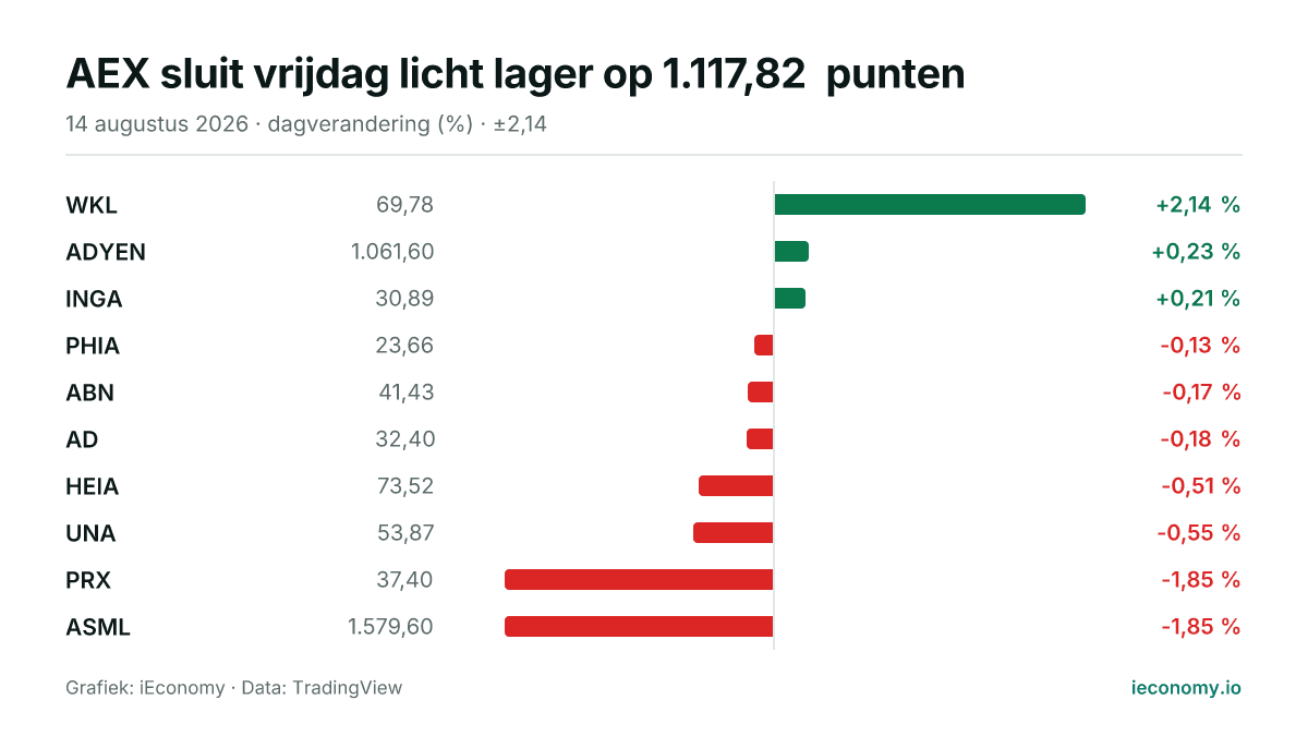 Grafiek: dagelijkse procentuele verandering van 10 gevolgde instrumenten — grootste stijger WKL (+2,14 %), grootste daler ASML (-1,85 %).
