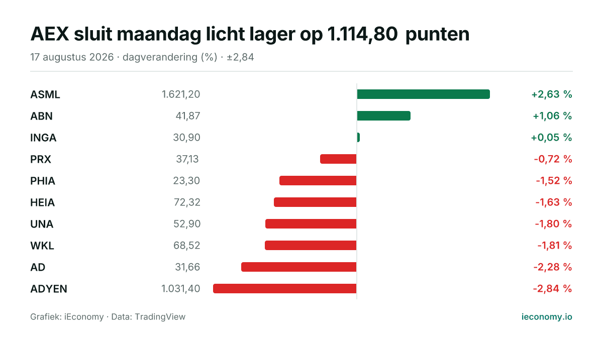 Grafiek: dagelijkse procentuele verandering van 10 gevolgde instrumenten — grootste stijger ASML (+2,63 %), grootste daler ADYEN (-2,84 %).