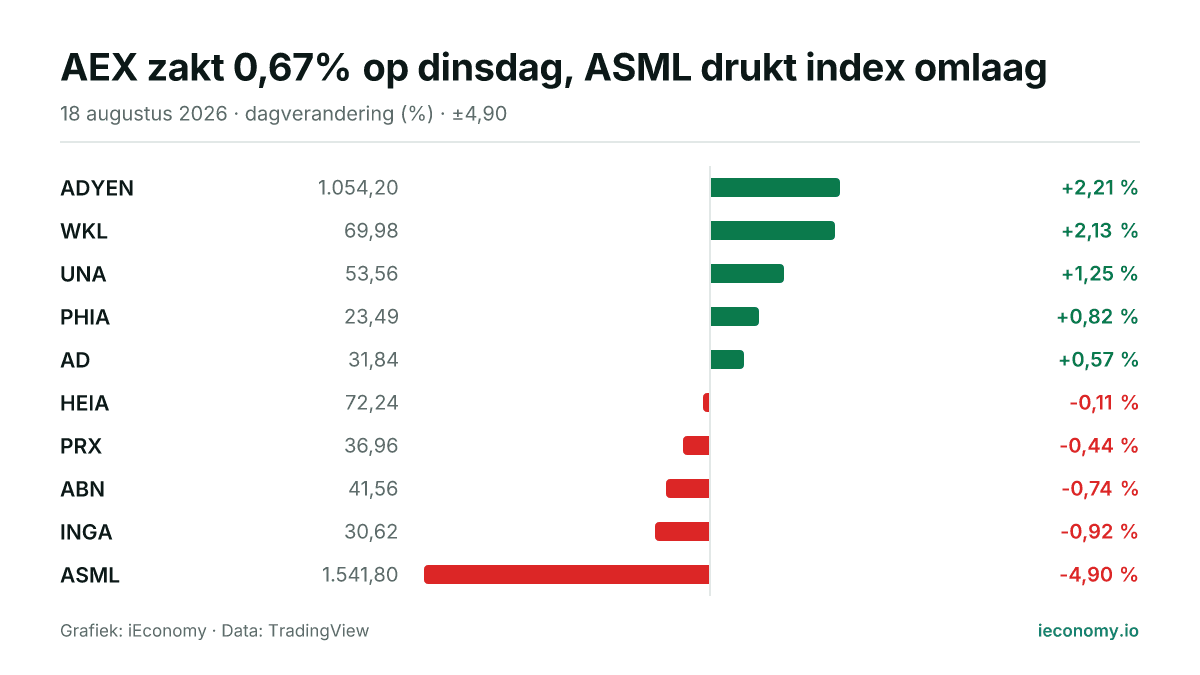 Grafiek: dagelijkse procentuele verandering van 10 gevolgde instrumenten — grootste stijger ADYEN (+2,21 %), grootste daler ASML (-4,90 %).