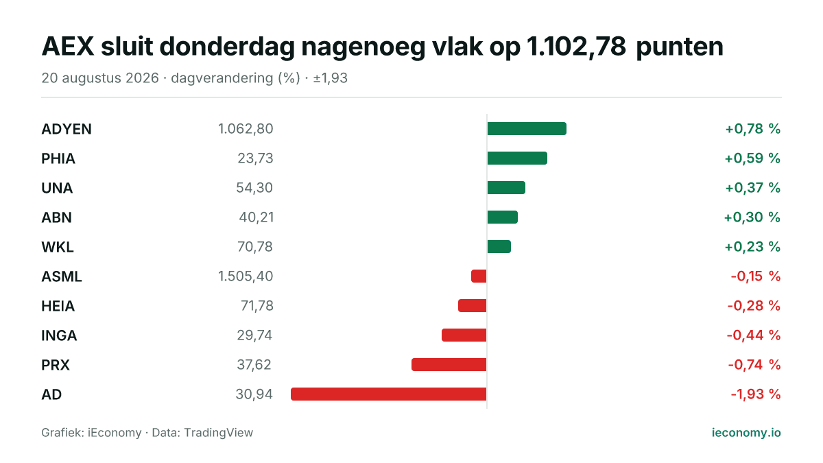 Grafiek: dagelijkse procentuele verandering van 10 gevolgde instrumenten — grootste stijger ADYEN (+0,78 %), grootste daler AD (-1,93 %).