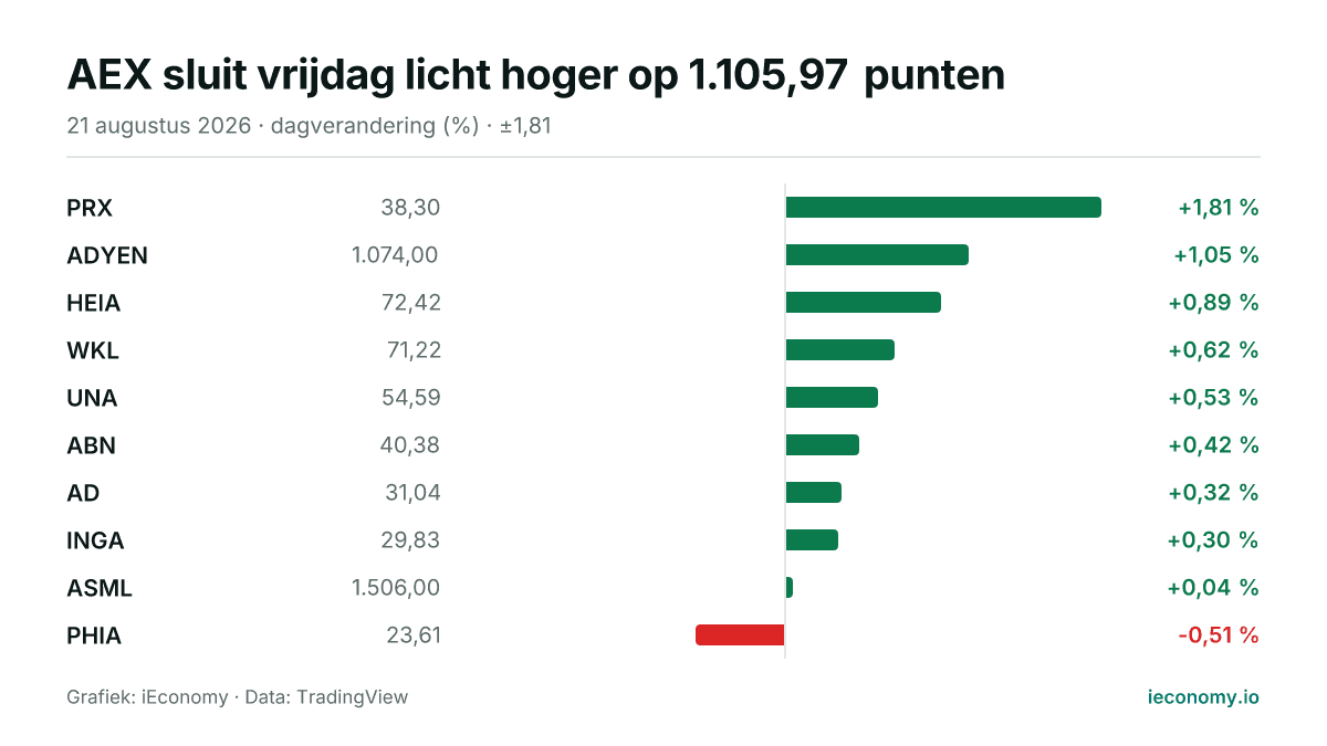 Grafiek: dagelijkse procentuele verandering van 10 gevolgde instrumenten — grootste stijger PRX (+1,81 %), grootste daler PHIA (-0,51 %).